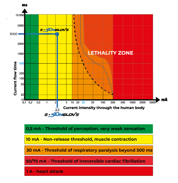 diagramme-anglais-letalite-impulsion-electrique diagramme-anglais-letalite-impulsion-electrique